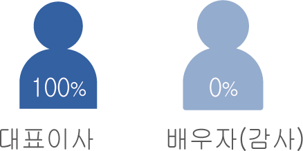 대표이사 100%, 배우자(감사) 0%