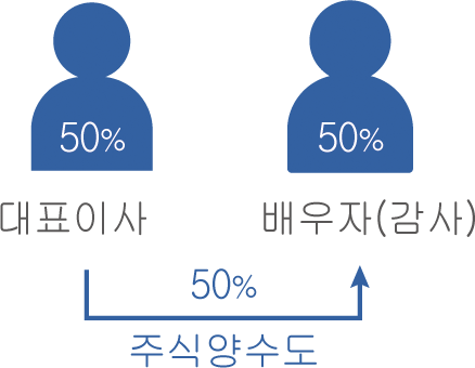 대표이사 50%, 배우자(감사) 50%